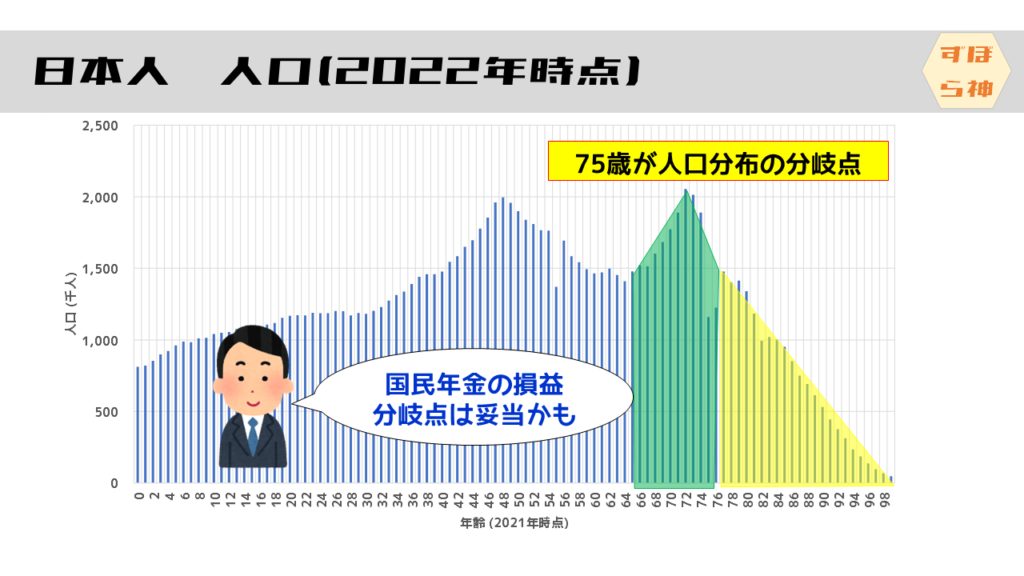 日本人口２０２２年人口分岐