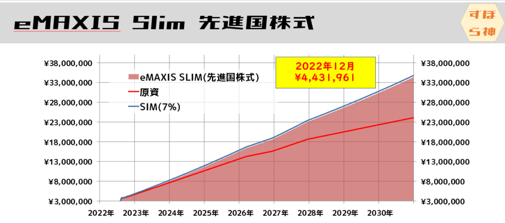 eMAXISSlim先進国株式の運用グラフ