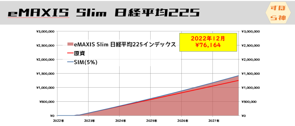 eMAXISSlim日経平均225の運用グラフ