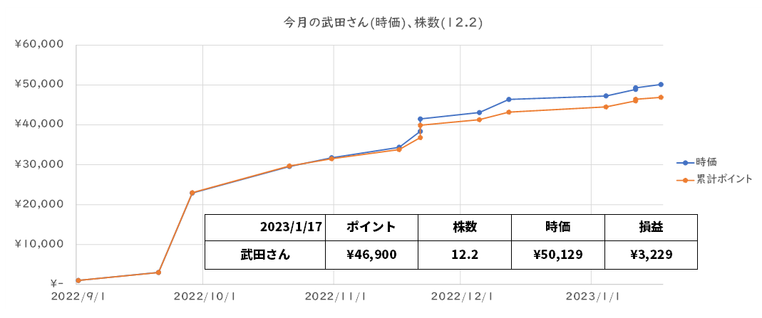 dポイント換金記録