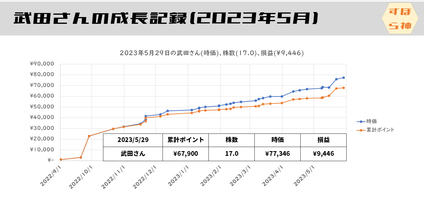 dポイントの換金記録