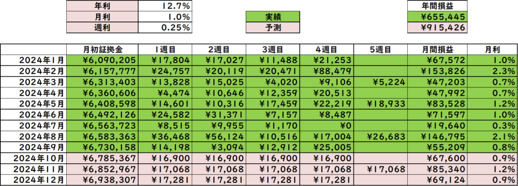 トラリピ運用の週次報告