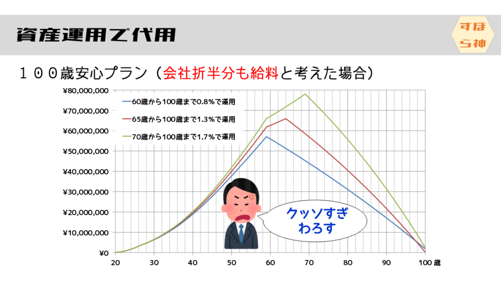 100歳安心プラン