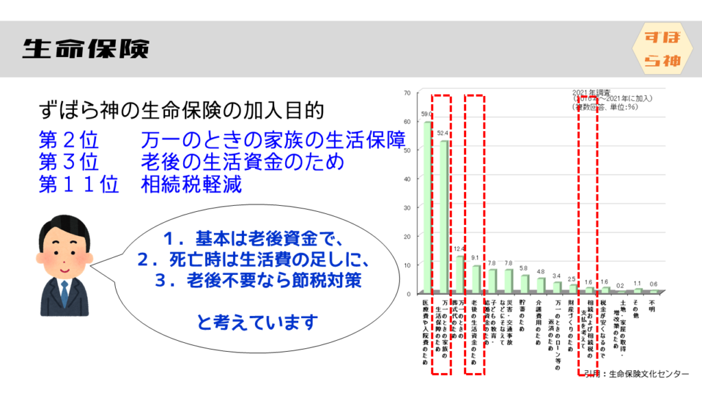 生命保険の加入目的