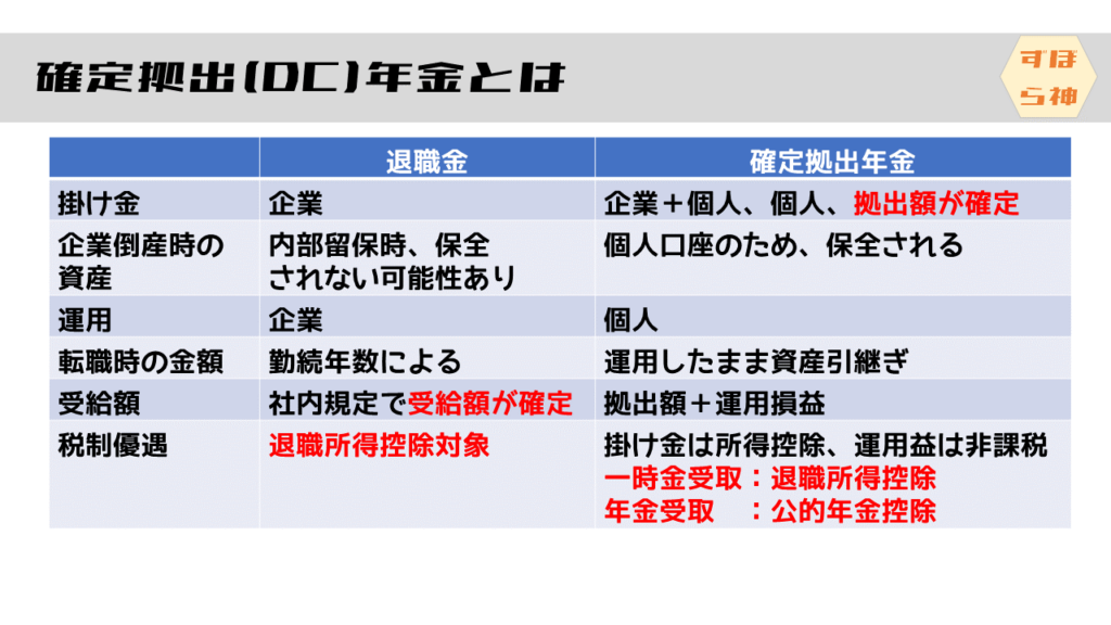 確定拠出年金とは