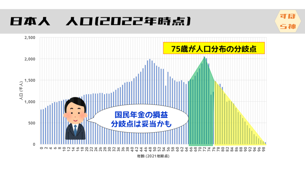 日本人口2022年人口分岐