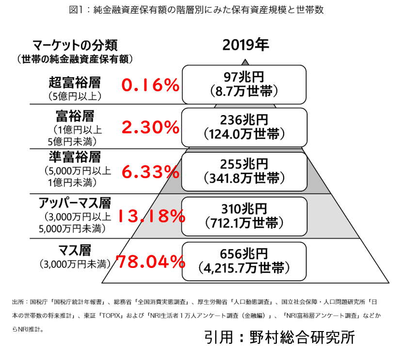 マーケットの分類