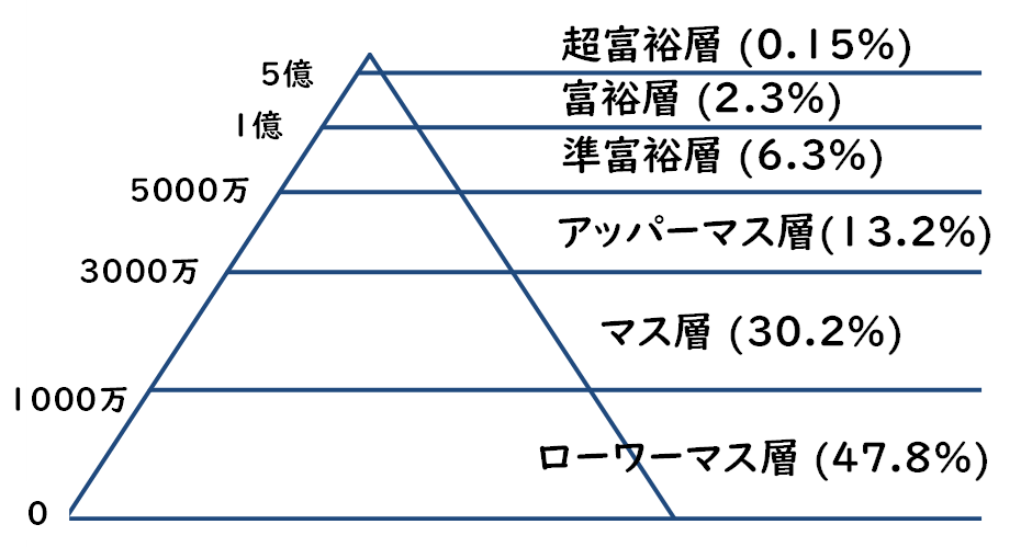 富裕層の定義