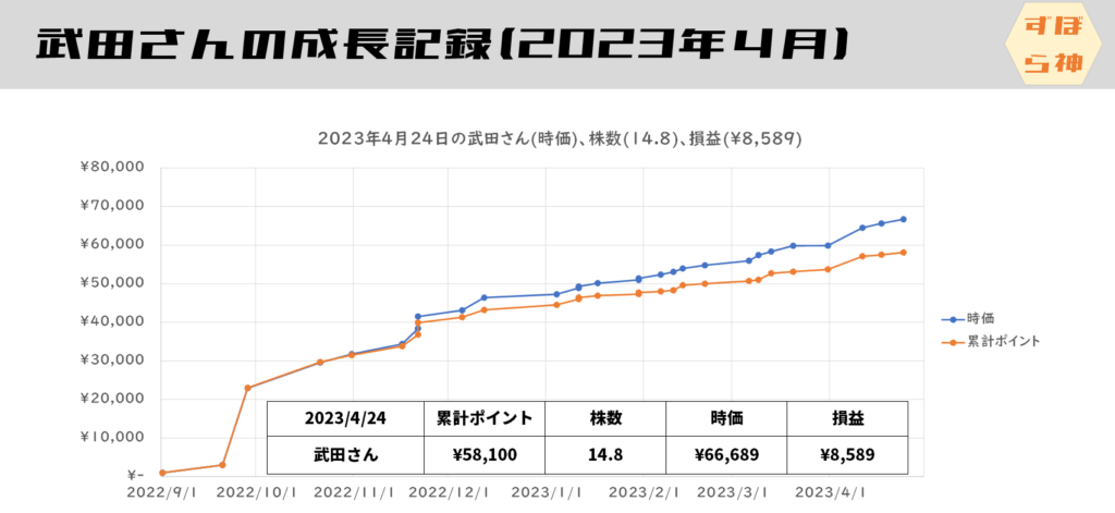 ｄポイント換金の記録
