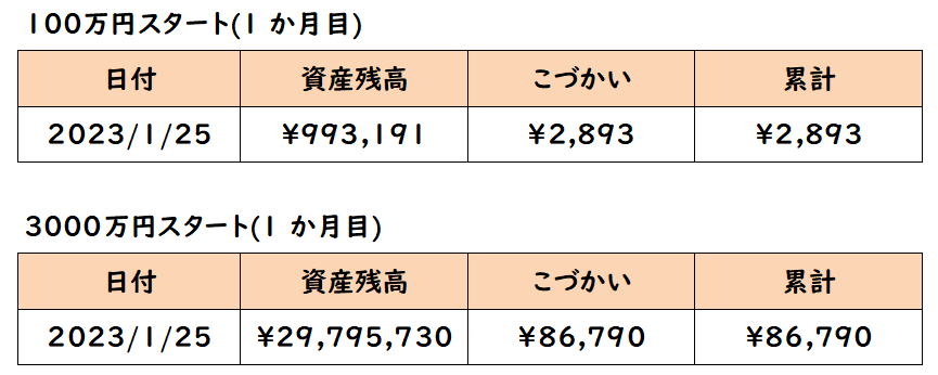 配当金生活実践