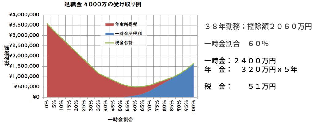 退職金4000万円の税金