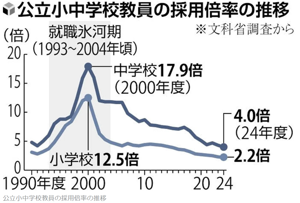 公立小中学校教員の採用倍率の推移